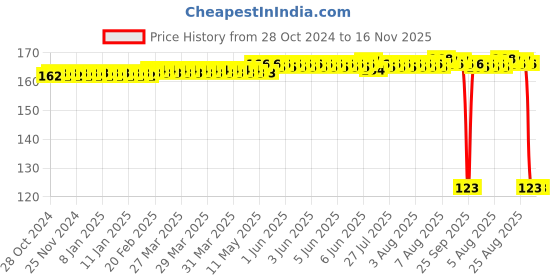 moglix.com Auto Pearl Polyurethane Beige Washing &a; Waxing Polish Foam Sponge for Linea 2009-2014 auto pearl Price History Graph from 28 Oct 2024 to 15 Nov 2025