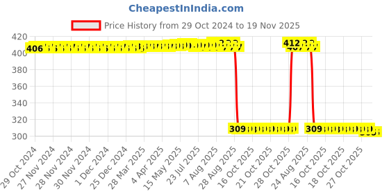 moglix.com Auto Pearl Polyurethane Beige Washing &a; Waxing Polish Foam Sponge for Linea 2009-2014 (Pack of 6) auto pearl Price History Graph from 29 Oct 2024 to 18 Nov 2025