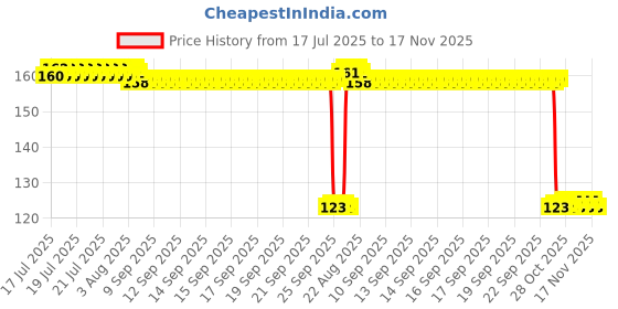 moglix.com Auto Pearl Polyurethane Beige Washing &a; Waxing Polish Foam Sponge for Linea Classic auto pearl Price History Graph from 17 Jul 2025 to 17 Nov 2025