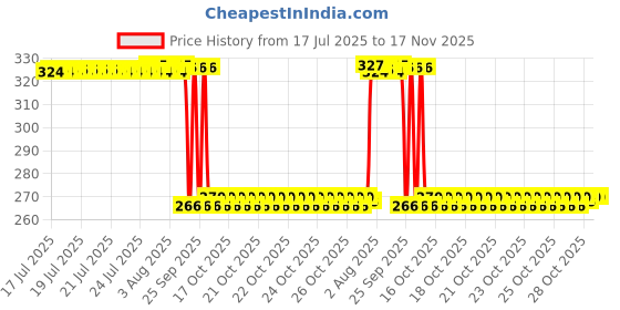 moglix.com Auto Pearl Polyurethane Beige Washing &a; Waxing Polish Foam Sponge for Linea Classic (Pack of 4) auto pearl Price History Graph from 17 Jul 2025 to 16 Nov 2025