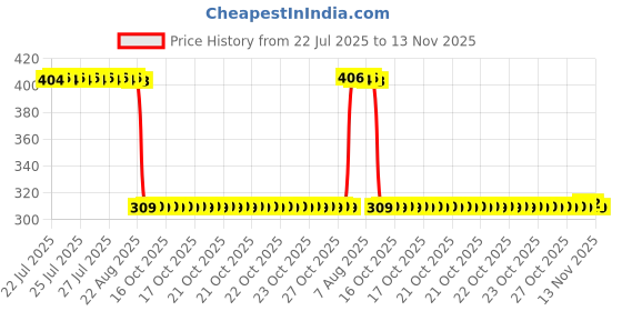 moglix.com Auto Pearl Polyurethane Beige Washing &a; Waxing Polish Foam Sponge for Linea Classic (Pack of 6) auto pearl Price History Graph from 22 Jul 2025 to 13 Nov 2025