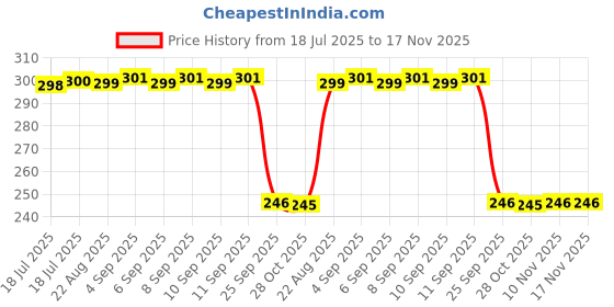 moglix.com Auto Pearl Polyurethane Beige Washing &a; Waxing Polish Foam Sponge for Linea New 2015 (Pack of 3) auto pearl Price History Graph from 18 Jul 2025 to 16 Nov 2025