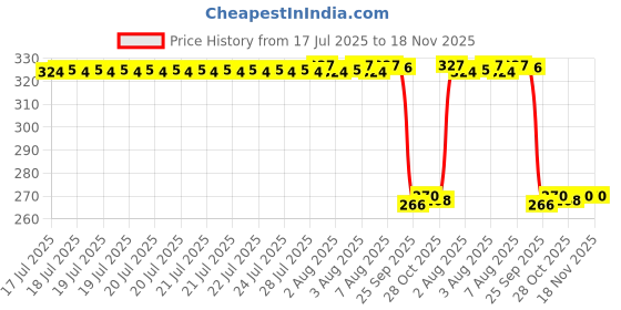 moglix.com Auto Pearl Polyurethane Beige Washing &a; Waxing Polish Foam Sponge for Linea New 2015 (Pack of 4) auto pearl Price History Graph from 17 Jul 2025 to 17 Nov 2025