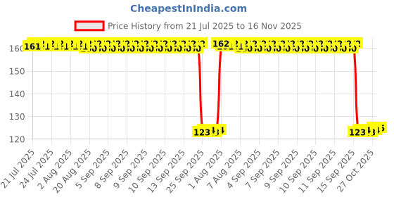 moglix.com Auto Pearl Polyurethane Beige Washing &a; Waxing Polish Foam Sponge for LivaEtios auto pearl Price History Graph from 21 Jul 2025 to 16 Nov 2025