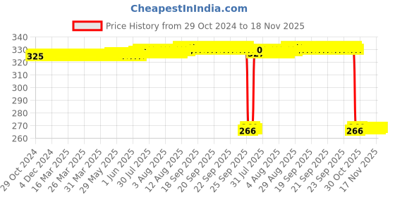 moglix.com Auto Pearl Polyurethane Beige Washing &a; Waxing Polish Foam Sponge for LivaEtios (Pack of 4) auto pearl Price History Graph from 29 Oct 2024 to 17 Nov 2025