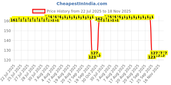 moglix.com Auto Pearl Polyurethane Beige Washing &a; Waxing Polish Foam Sponge for Lodgy auto pearl Price History Graph from 22 Jul 2025 to 17 Nov 2025