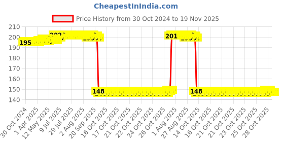moglix.com Auto Pearl Polyurethane Beige Washing &a; Waxing Polish Foam Sponge for Lodgy (Pack of 2) auto pearl Price History Graph from 30 Oct 2024 to 19 Nov 2025