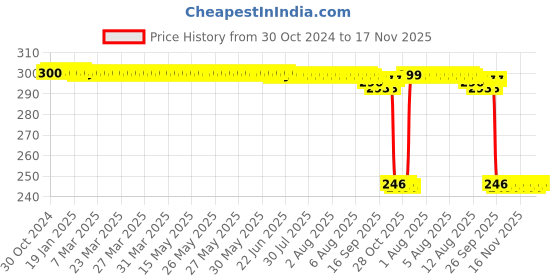 moglix.com Auto Pearl Polyurethane Beige Washing &a; Waxing Polish Foam Sponge for Lodgy (Pack of 3) auto pearl Price History Graph from 30 Oct 2024 to 17 Nov 2025