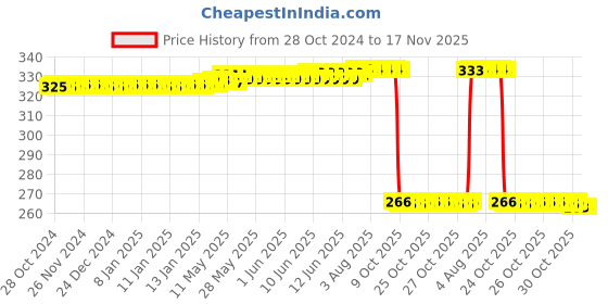 moglix.com Auto Pearl Polyurethane Beige Washing &a; Waxing Polish Foam Sponge for Lodgy (Pack of 4) auto pearl Price History Graph from 28 Oct 2024 to 17 Nov 2025