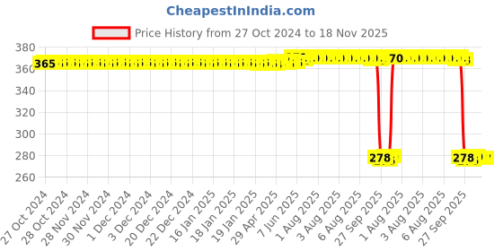 moglix.com Auto Pearl Polyurethane Beige Washing &a; Waxing Polish Foam Sponge for Lodgy (Pack of 5) auto pearl Price History Graph from 27 Oct 2024 to 17 Nov 2025