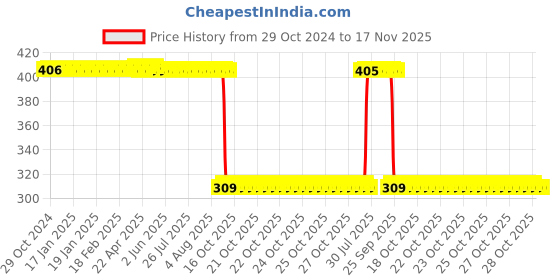 moglix.com Auto Pearl Polyurethane Beige Washing &a; Waxing Polish Foam Sponge for Lodgy (Pack of 6) auto pearl Price History Graph from 29 Oct 2024 to 17 Nov 2025