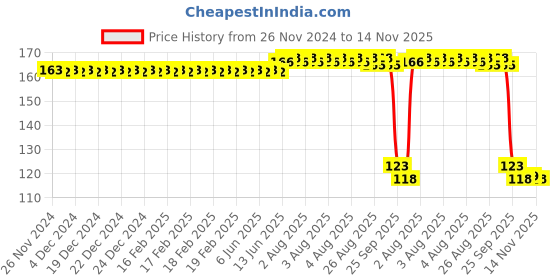 moglix.com Auto Pearl Polyurethane Beige Washing &a; Waxing Polish Foam Sponge for Logan auto pearl Price History Graph from 26 Nov 2024 to 14 Nov 2025