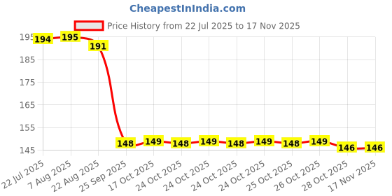 moglix.com Auto Pearl Polyurethane Beige Washing &a; Waxing Polish Foam Sponge for Logan (Pack of 2) auto pearl Price History Graph from 22 Jul 2025 to 16 Nov 2025