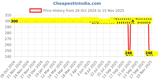 moglix.com Auto Pearl Polyurethane Beige Washing &a; Waxing Polish Foam Sponge for Logan (Pack of 3) auto pearl Price History Graph from 28 Oct 2024 to 15 Nov 2025