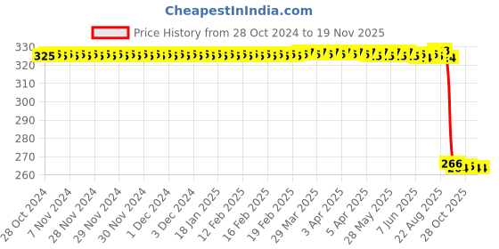 moglix.com Auto Pearl Polyurethane Beige Washing &a; Waxing Polish Foam Sponge for Logan (Pack of 4) auto pearl Price History Graph from 28 Oct 2024 to 17 Nov 2025
