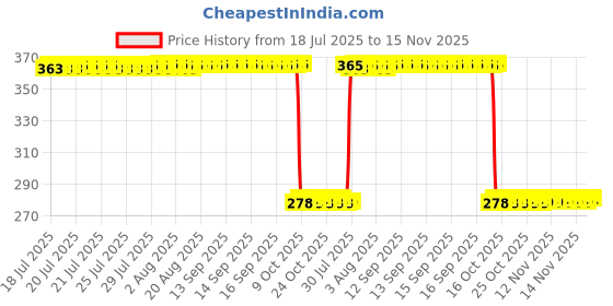 moglix.com Auto Pearl Polyurethane Beige Washing &a; Waxing Polish Foam Sponge for Logan (Pack of 5) auto pearl Price History Graph from 18 Jul 2025 to 15 Nov 2025
