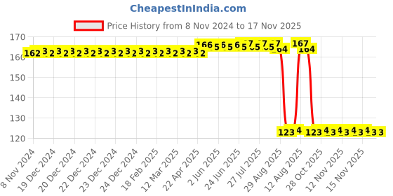 moglix.com Auto Pearl Polyurethane Beige Washing &a; Waxing Polish Foam Sponge for M5 auto pearl Price History Graph from 8 Nov 2024 to 16 Nov 2025