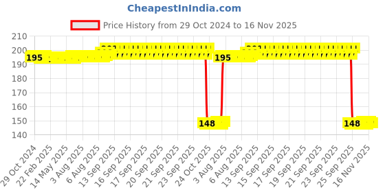 moglix.com Auto Pearl Polyurethane Beige Washing &a; Waxing Polish Foam Sponge for M5 (Pack of 2) auto pearl Price History Graph from 29 Oct 2024 to 16 Nov 2025