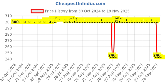 moglix.com Auto Pearl Polyurethane Beige Washing &a; Waxing Polish Foam Sponge for M5 (Pack of 3) auto pearl Price History Graph from 30 Oct 2024 to 19 Nov 2025