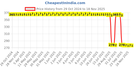 moglix.com Auto Pearl Polyurethane Beige Washing &a; Waxing Polish Foam Sponge for M5 (Pack of 5) auto pearl Price History Graph from 29 Oct 2024 to 16 Nov 2025