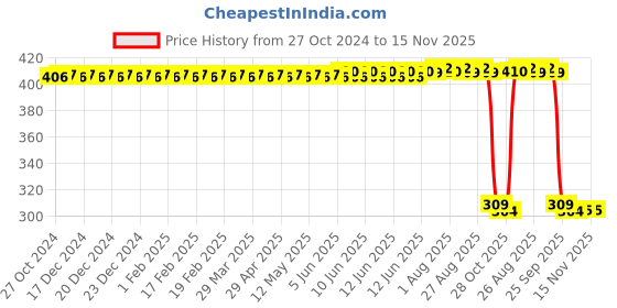 moglix.com Auto Pearl Polyurethane Beige Washing &a; Waxing Polish Foam Sponge for M5 (Pack of 6) auto pearl Price History Graph from 27 Oct 2024 to 14 Nov 2025