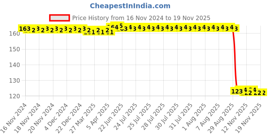moglix.com Auto Pearl Polyurethane Beige Washing &a; Waxing Polish Foam Sponge for Magnite auto pearl Price History Graph from 16 Nov 2024 to 16 Nov 2025