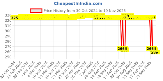 moglix.com Auto Pearl Polyurethane Beige Washing &a; Waxing Polish Foam Sponge for Magnite (Pack of 4) auto pearl Price History Graph from 30 Oct 2024 to 18 Nov 2025