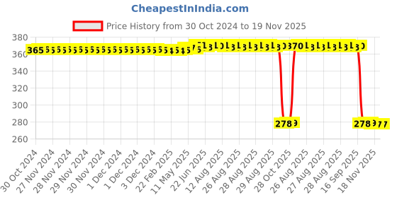 moglix.com Auto Pearl Polyurethane Beige Washing &a; Waxing Polish Foam Sponge for Magnite (Pack of 5) auto pearl Price History Graph from 30 Oct 2024 to 19 Nov 2025