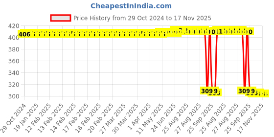 moglix.com Auto Pearl Polyurethane Beige Washing &a; Waxing Polish Foam Sponge for Magnite (Pack of 6) auto pearl Price History Graph from 29 Oct 2024 to 16 Nov 2025