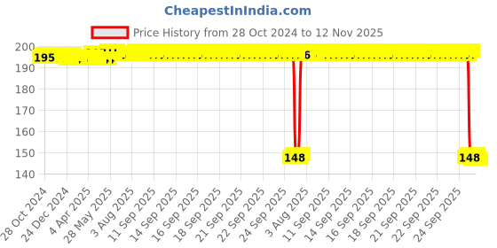 moglix.com Auto Pearl Polyurethane Beige Washing &a; Waxing Polish Foam Sponge for Manza (Pack of 2) auto pearl Price History Graph from 28 Oct 2024 to 12 Nov 2025