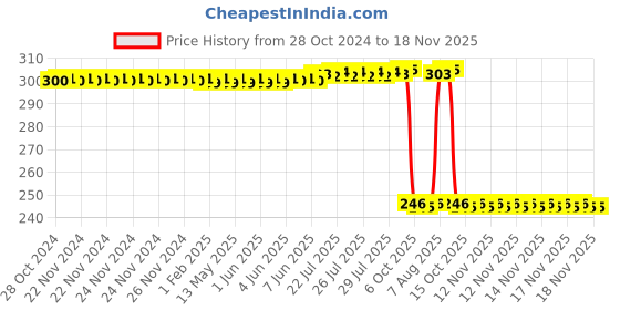 moglix.com Auto Pearl Polyurethane Beige Washing &a; Waxing Polish Foam Sponge for Manza (Pack of 3) auto pearl Price History Graph from 28 Oct 2024 to 17 Nov 2025