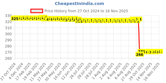 moglix.com Auto Pearl Polyurethane Beige Washing &a; Waxing Polish Foam Sponge for Manza (Pack of 4) auto pearl Price History Graph from 27 Oct 2024 to 14 Nov 2025