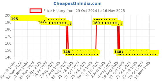 moglix.com Auto Pearl Polyurethane Beige Washing &a; Waxing Polish Foam Sponge for Marazzo 2019 (Pack of 2) auto pearl Price History Graph from 29 Oct 2024 to 16 Nov 2025