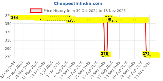 moglix.com Auto Pearl Polyurethane Beige Washing &a; Waxing Polish Foam Sponge for Marazzo 2019 (Pack of 5) auto pearl Price History Graph from 30 Oct 2024 to 16 Nov 2025
