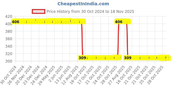 moglix.com Auto Pearl Polyurethane Beige Washing &a; Waxing Polish Foam Sponge for Marazzo 2019 (Pack of 6) auto pearl Price History Graph from 30 Oct 2024 to 18 Nov 2025