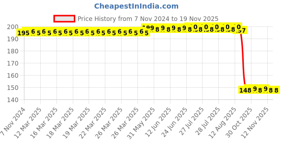 moglix.com Auto Pearl Polyurethane Beige Washing &a; Waxing Polish Foam Sponge for Matiz (Pack of 2) auto pearl Price History Graph from 7 Nov 2024 to 18 Nov 2025