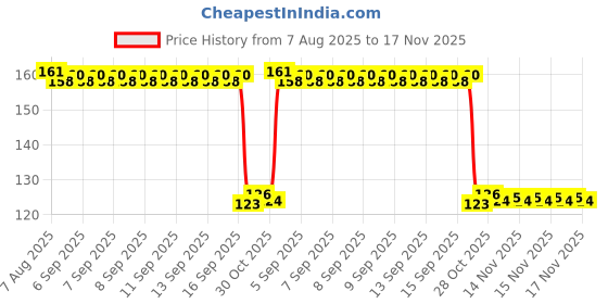 moglix.com Auto Pearl Polyurethane Beige Washing &a; Waxing Polish Foam Sponge for Micra auto pearl Price History Graph from 7 Aug 2025 to 16 Nov 2025