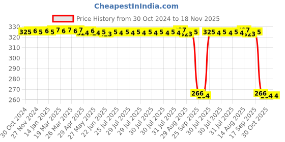 moglix.com Auto Pearl Polyurethane Beige Washing &a; Waxing Polish Foam Sponge for Micra 2015 (Pack of 4) auto pearl Price History Graph from 30 Oct 2024 to 18 Nov 2025
