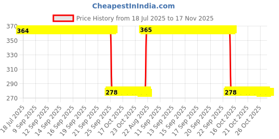moglix.com Auto Pearl Polyurethane Beige Washing &a; Waxing Polish Foam Sponge for Micra 2015 (Pack of 5) auto pearl Price History Graph from 18 Jul 2025 to 16 Nov 2025
