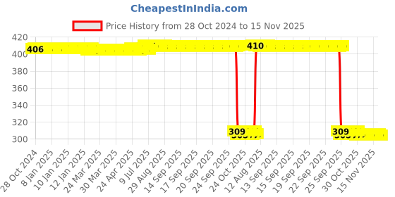 moglix.com Auto Pearl Polyurethane Beige Washing &a; Waxing Polish Foam Sponge for Micra 2015 (Pack of 6) auto pearl Price History Graph from 28 Oct 2024 to 15 Nov 2025