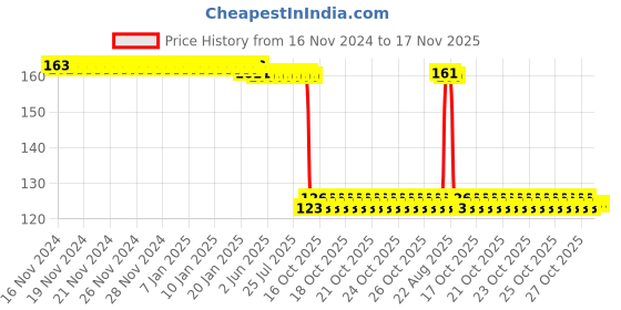 moglix.com Auto Pearl Polyurethane Beige Washing &a; Waxing Polish Foam Sponge for Micra Active auto pearl Price History Graph from 16 Nov 2024 to 17 Nov 2025