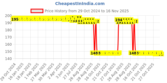 moglix.com Auto Pearl Polyurethane Beige Washing &a; Waxing Polish Foam Sponge for Micra Active (Pack of 2) auto pearl Price History Graph from 29 Oct 2024 to 16 Nov 2025