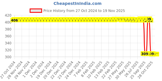 moglix.com Auto Pearl Polyurethane Beige Washing &a; Waxing Polish Foam Sponge for Micra Active (Pack of 6) auto pearl Price History Graph from 27 Oct 2024 to 19 Nov 2025