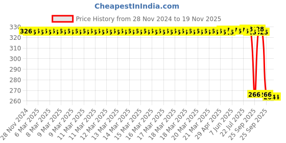 moglix.com Auto Pearl Polyurethane Beige Washing &a; Waxing Polish Foam Sponge for Micra (Pack of 4) auto pearl Price History Graph from 28 Nov 2024 to 18 Nov 2025