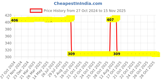moglix.com Auto Pearl Polyurethane Beige Washing &a; Waxing Polish Foam Sponge for Micra (Pack of 6) auto pearl Price History Graph from 27 Oct 2024 to 15 Nov 2025
