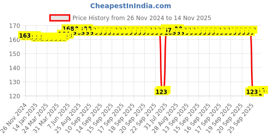 moglix.com Auto Pearl Polyurethane Beige Washing &a; Waxing Polish Foam Sponge for Micra XE auto pearl Price History Graph from 26 Nov 2024 to 14 Nov 2025