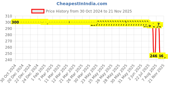 moglix.com Auto Pearl Polyurethane Beige Washing &a; Waxing Polish Foam Sponge for Micra XE (Pack of 3) auto pearl Price History Graph from 30 Oct 2024 to 20 Nov 2025