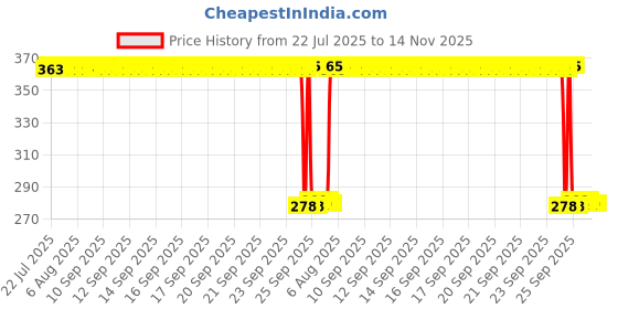 moglix.com Auto Pearl Polyurethane Beige Washing &a; Waxing Polish Foam Sponge for Micra XE (Pack of 5) auto pearl Price History Graph from 22 Jul 2025 to 14 Nov 2025