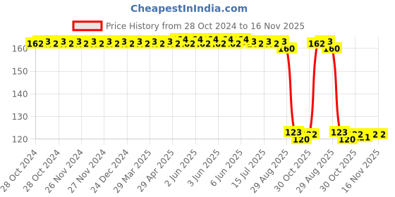 moglix.com Auto Pearl Polyurethane Beige Washing &a; Waxing Polish Foam Sponge for Mitsubishi Montero auto pearl Price History Graph from 28 Oct 2024 to 16 Nov 2025