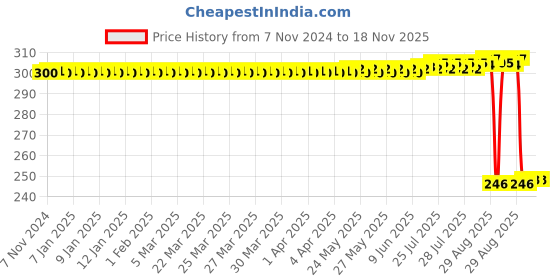 moglix.com Auto Pearl Polyurethane Beige Washing &a; Waxing Polish Foam Sponge for Mitsubishi Montero (Pack of 3) auto pearl Price History Graph from 7 Nov 2024 to 18 Nov 2025
